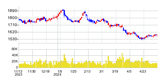 オーハシテクニカの株価チャート