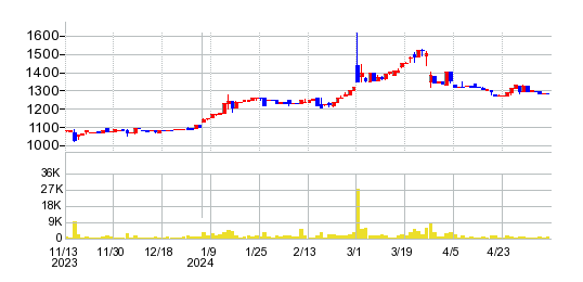 杉田エースの株価チャート