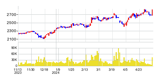 白銅の株価チャート