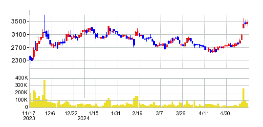 BuySell Technologies（バイセルテクノロジーズ）の株価チャート