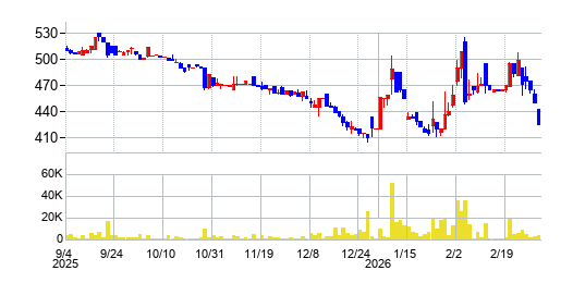 コパ・コーポレーションの株価チャート