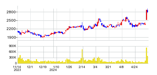 長野計器の株価チャート