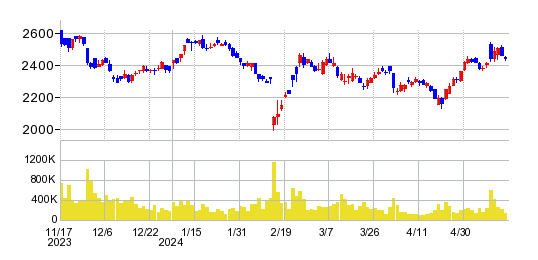 ナカニシの株価チャート
