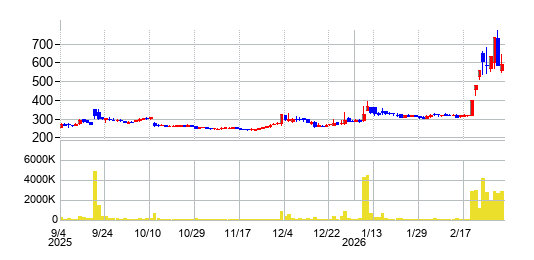 東京衡機の株価チャート