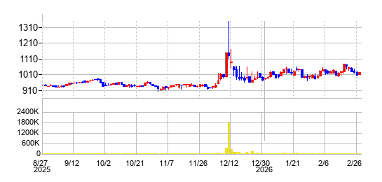 黒田精工の株価チャート
