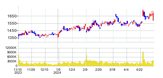 ニコンの株価チャート