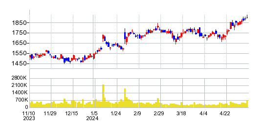 トプコンの株価チャート