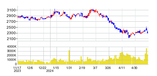 朝日インテックの株価チャート