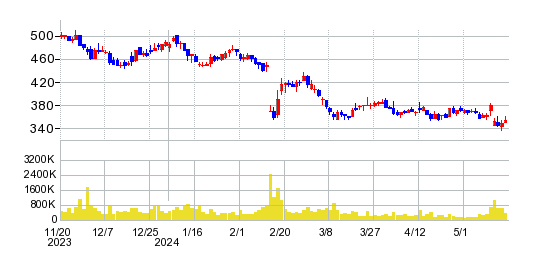 ブシロードの株価チャート