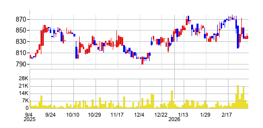 幸和製作所の株価チャート
