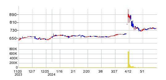 プラッツの株価チャート