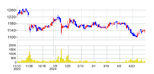 ノダの株価チャート