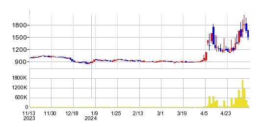 ヤマト・インダストリーの株価チャート