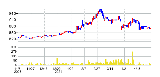 ソノコムの株価チャート