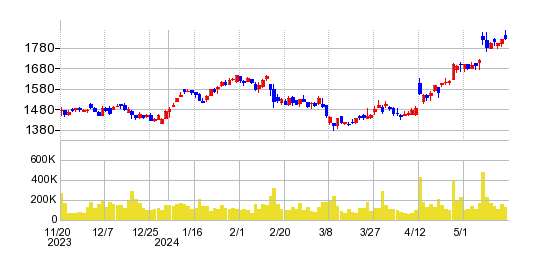 ＮＩＳＳＨＡの株価チャート