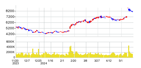 アシックスの株価チャート