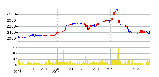 リーガルコーポレーションの株価チャート
