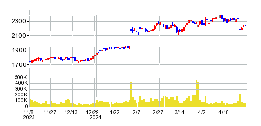 JSPの株価チャート