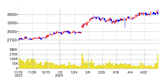 ニチハの株価チャート