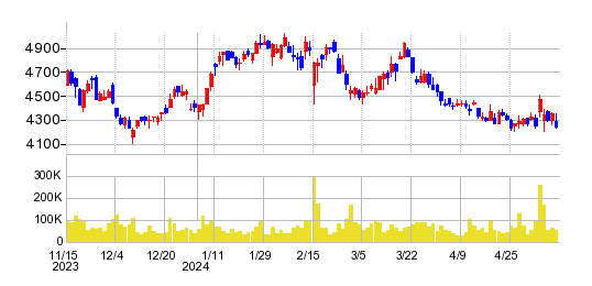 ローランドの株価チャート