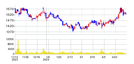 象印マホービンの株価チャート