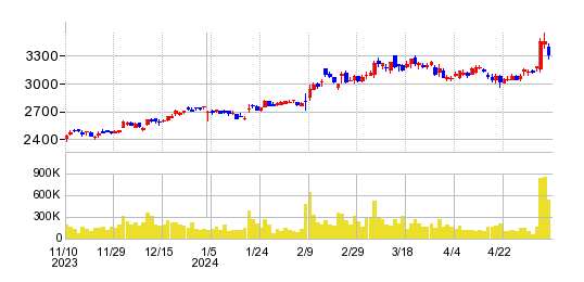 リンテックの株価チャート