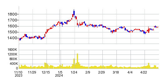 信越ポリマーの株価チャート