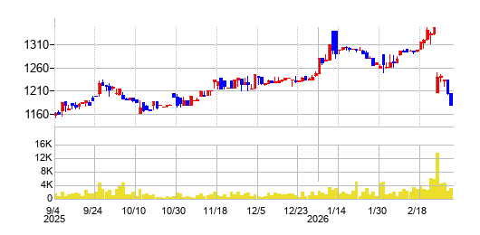 リヒトラブの株価チャート