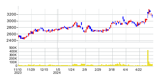松風の株価チャート