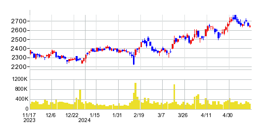 コクヨの株価チャート