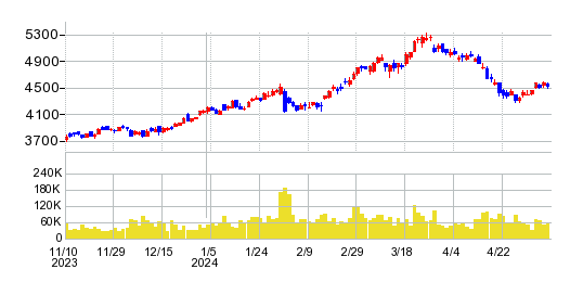 バルカーの株価チャート