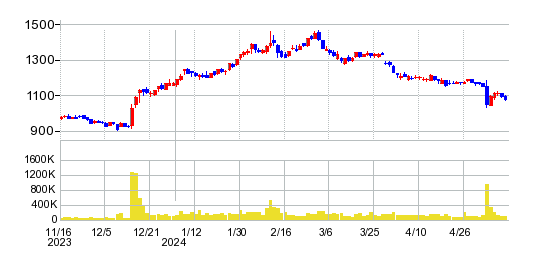 高島の株価チャート