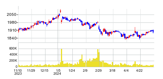 ヨンドシーホールディングスの株価チャート