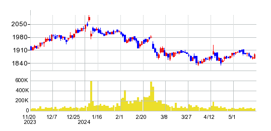 ヨンドシーホールディングスの株価チャート