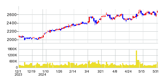 兼松の株価チャート