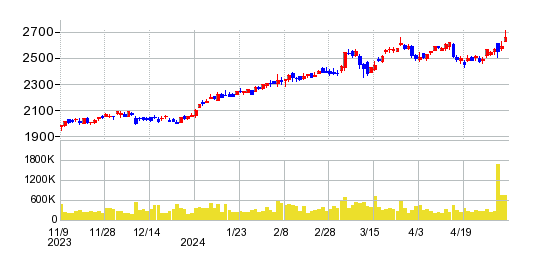 兼松の株価チャート