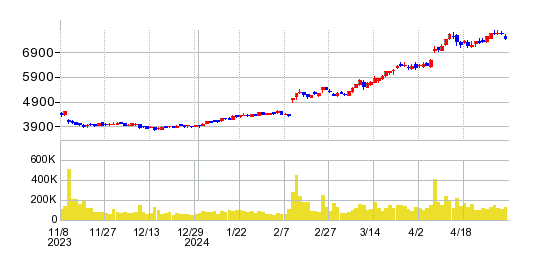 美津濃の株価チャート