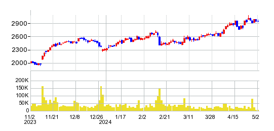 ルックホールディングスの株価チャート