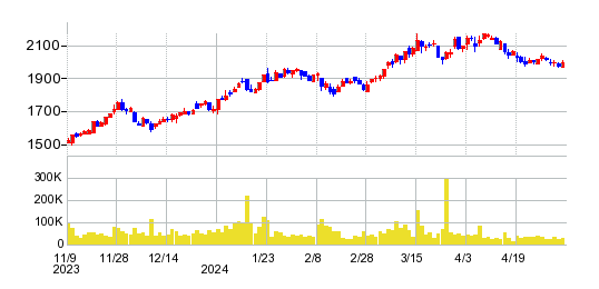カメイの株価チャート