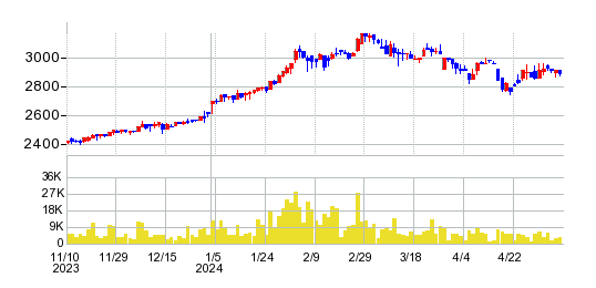 丸藤シートパイルの株価チャート