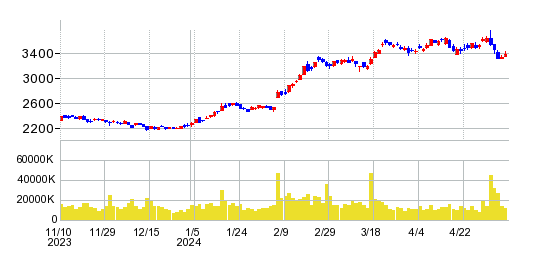 三菱商事の株価チャート