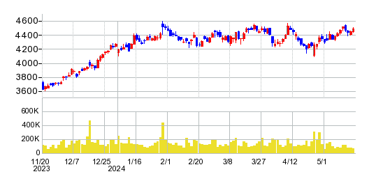キヤノンマーケティングジャパンの株価チャート
