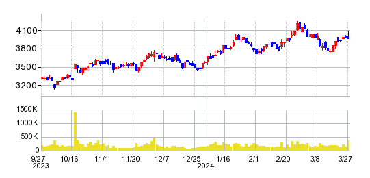 菱洋エレクトロの株価チャート
