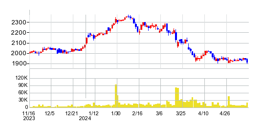 カノークスの株価チャート