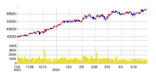 阪和興業の株価チャート