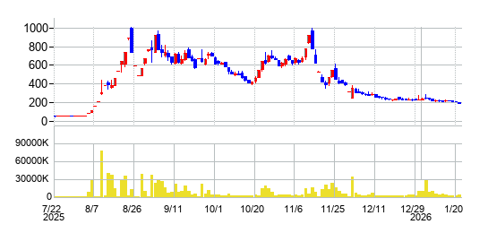 の株価チャート