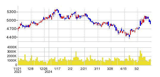 ユニ・チャームの株価チャート