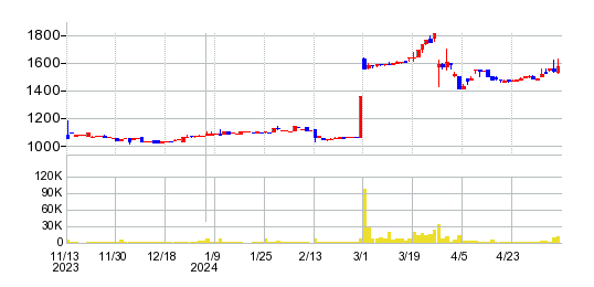 川辺の株価チャート