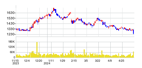 ミツウロコグループホールディングスの株価チャート