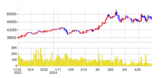 シナネンホールディングスの株価チャート
